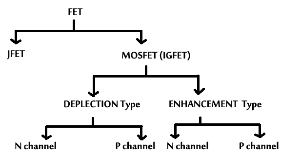 types of FET